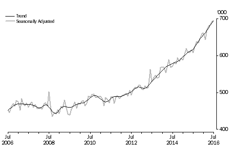 Graph: Short-Term Visitor Arrivals, Australia