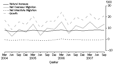 Graph: Components of Population Growth