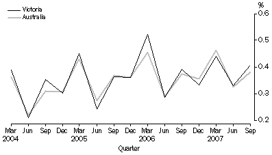 Graph: QUARTERLY POPULATION GROWTH