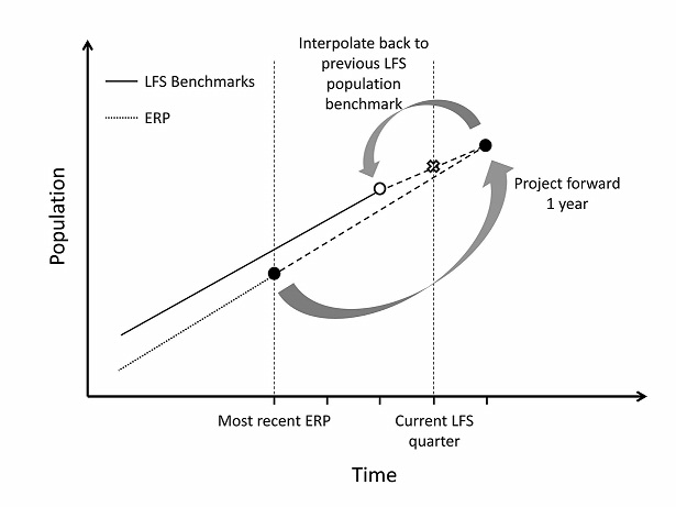 Diagram: How are Labour Force population benchmarks calculated?