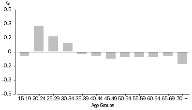 Graph: Maximum percentage change of age groups after revisions, July 2010