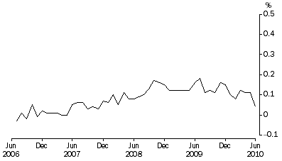 Graph: Revisions to Labour force employment to population ratio, July 2010