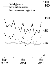 Graph: Population growth, Quarterly