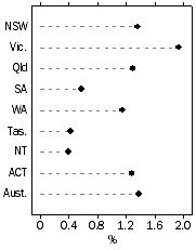 Graph: Population Growth Rate, Year ended 31 March 2016