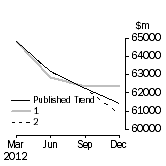 Graph: Trend Revisions 