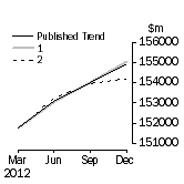 Graph: Trend Revisions 