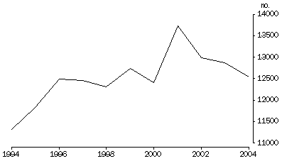 graph:NUMBER OF DIVORCES GRANTED