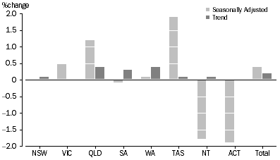 Graph: RETAIL TURNOVER, States and Territories