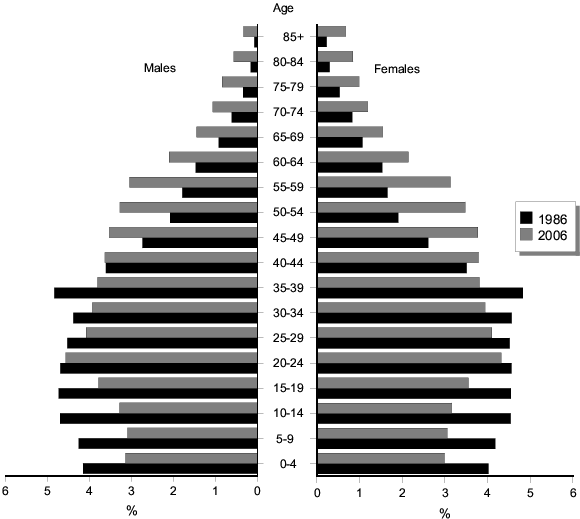 Diagram: 5.4 Population structure, By age and sex: ACT—June 1986 and June 2006