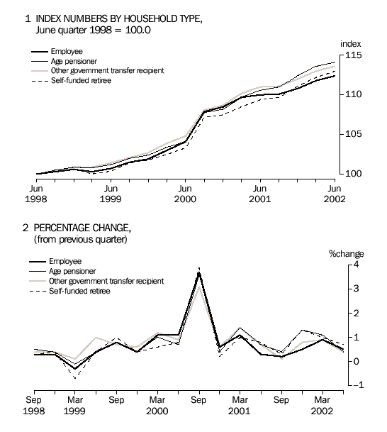 Graph - 1 Index numbers by household type, June quarter 1998 = 100.0