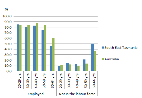 Graph: LABOUR FORCE STATUS, People with higher level qualifications, By age group, 2011