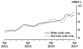 Graph: Table wine, Glass container less than 2 litres, Trend