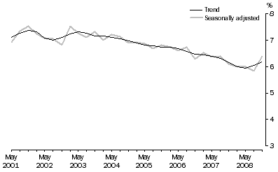 Graph: 3.  Quarterly underemployment rate, Persons—May 2001 – Nov 2008