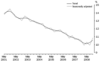 Graph: 1.  Quarterly labour force underutilisation rate, Persons—May 2001 – Nov 2008