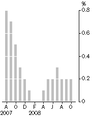 Graph: Monthly turnover, Trend estimates—% change