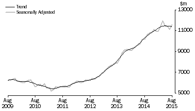 Graph: Graph shows commitments for the purchase of dwellings by individuals for rent or resale