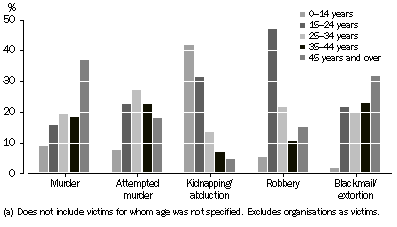 Graph: VICTIMS(a), Selected offences by age group