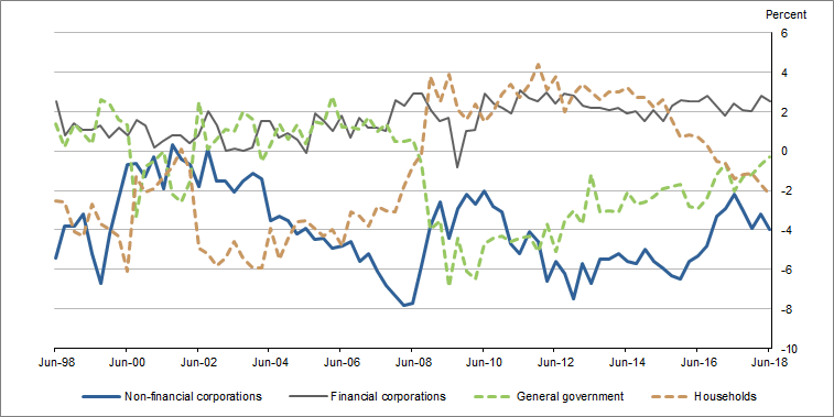 Graph 1 shows Net lending (net borrowing), by sector, relative to GDP, seasonally adjusted