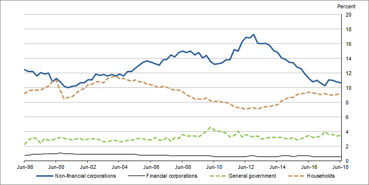 Graph 2 shows Gross fixed capital formation, by sector, relative to GDP, seasonally adjusted