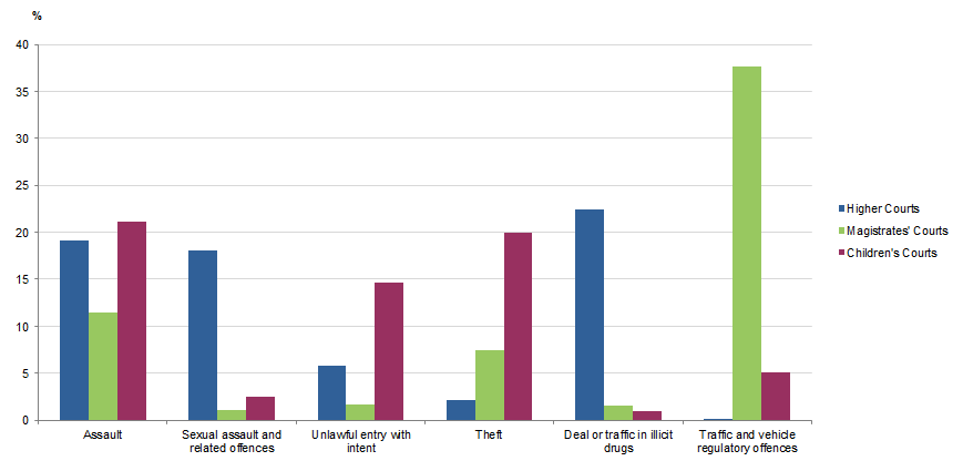 PROPORTION OF DEFENDANTS FINALISED, Selected principal offence by court level, 2017–18