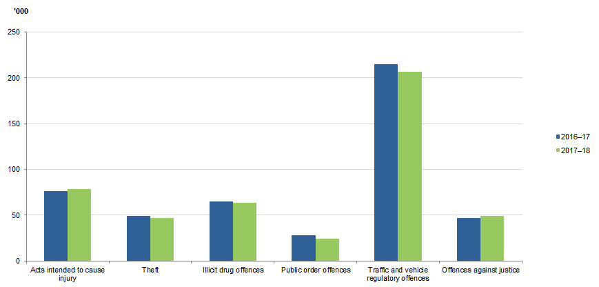 DEFENDANTS FINALISED, Selected principal offence, 2016–17 to 2017–18