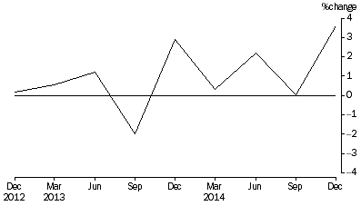 Graph: Percentage Change In Total Assets, from previous quarter