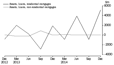 Graph: NET ACQUISITION OF MORTGAGES DURING QUARTER