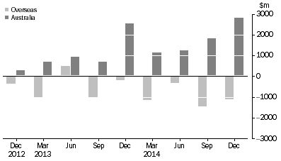 Graph: CHANGE IN LEVEL OF ASSET BACKED SECURITIES, from previous quarter