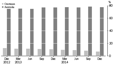 Graph: ASSET BACKED SECURITIES, (percentage of total liabilities)