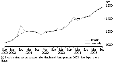 Graph: ACCOMMODATION TAKINGS, Seasonally adjusted and trend—Australia