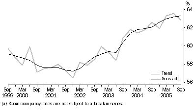 Graph: ROOM OCCUPANCY RATE(a), Seasonally adjusted and trend—Australia