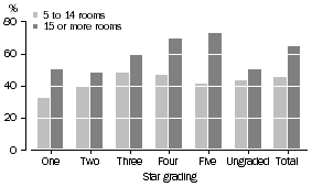 Graph: ROOM OCCUPANCY RATE, Star grading—September Qtr 2005