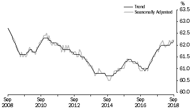 Graph: Graph 1, Employment to population ratio, Persons, September 2008 to September 2018