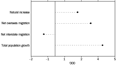 Quarterly population change, components, South Australia - September 2007 quarter