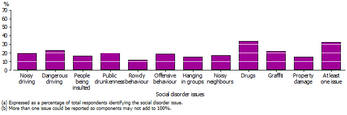 Graph showing that people using or dealing drugs was the issue most likely to be considered a large problem