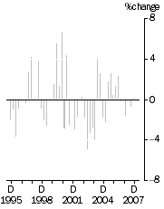 Graph: IMPORT PRICE INDEX: all groups, Quarterly % change