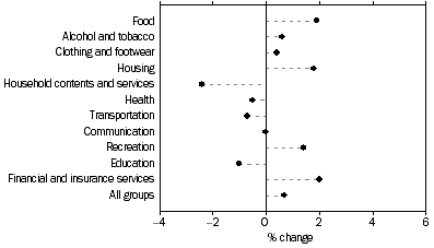 Graph: Weighted average of eight capital cities, Percentage change from previous quarter