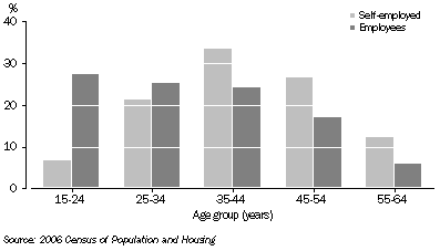 Graph: Employment by age graph