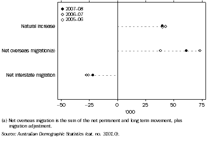 Graph: 8.1 COMPONENTS OF POPULATION CHANGE, NSW