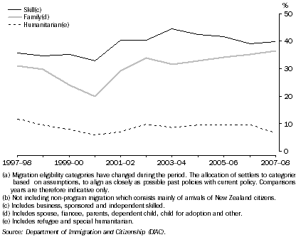 Graph: 8.2 SETTLER ARRIVALS, By Eligibility category(a)(b), NSW