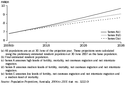 Graph: 8.3 Projected Population(a), NSW