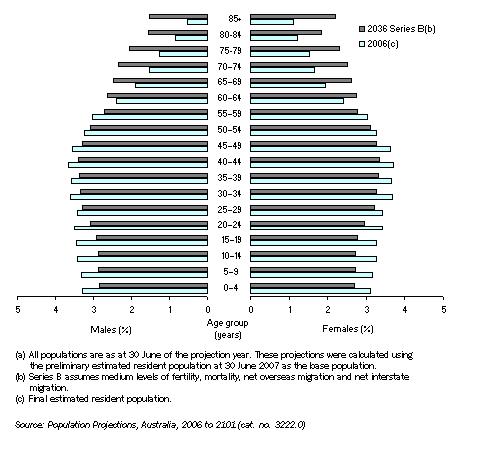 Diagram: 8.4 Population projections for NSW