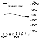 Graph: Private sector houses approved