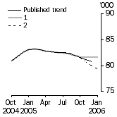 Graph: Trend revisions