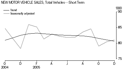 Graph: New Motor vehicle Sales, Total Vehicles-Short Term