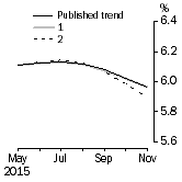 Graph: What if Unemployment Rate