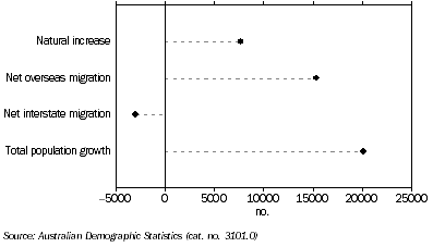 Graph: POPULATION GROWTH, South Australia - Year ended June 2010