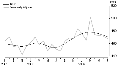 Graph: Visitor arrivals Short-term