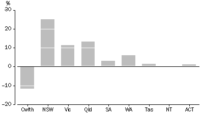 Graph - Net Worth as Percentage of GDP