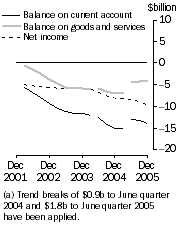 Graph: Current Account Main aggregates Trend estimates at current prices